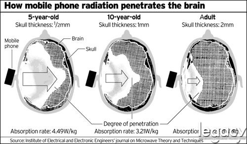 Mobile-phone-radiation (1)